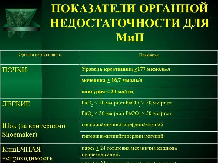 ПОКАЗАТЕЛИ ОРГАННОЙ НЕДОСТАТОЧНОСТИ ДЛЯ МиП