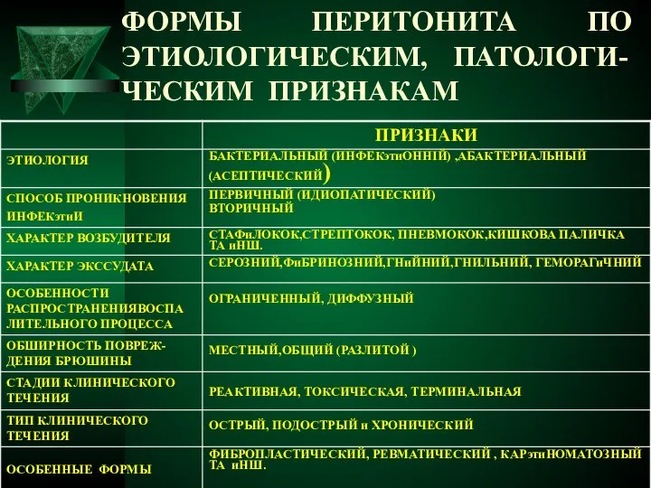 ФОРМЫ ПЕРИТОНИТА ПО ЭТИОЛОГИЧЕСКИМ, ПАТОЛОГИ-ЧЕСКИМ ПРИЗНАКАМ