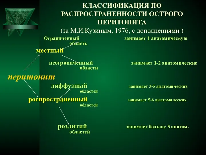 КЛАССИФИКАЦИЯ ПО РАСПРОСТРАНЕННОСТИ ОСТРОГО ПЕРИТОНИТА (за М.И.Кузиным, 1976, с дополнениями )