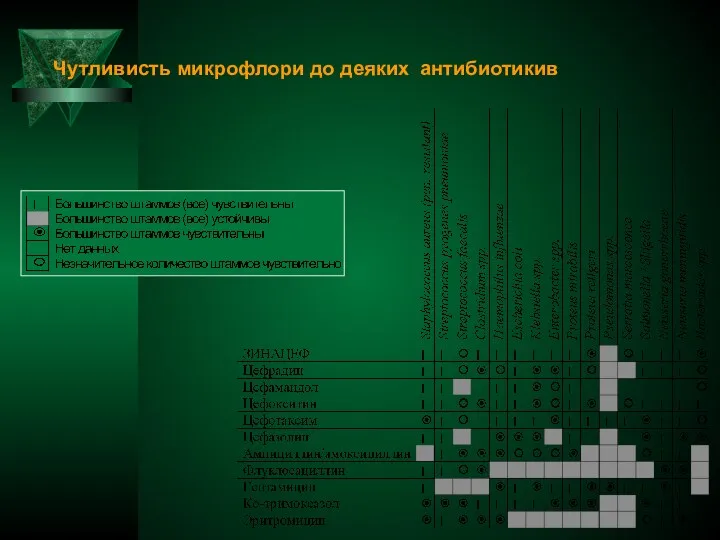 Чутливисть микрофлори до деяких антибиотикив