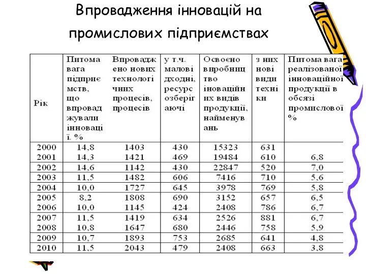 Впровадження інновацій на промислових підприємствах