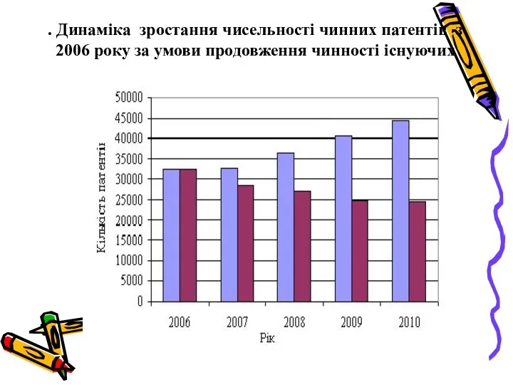 . Динаміка зростання чисельності чинних патентів з 2006 року за умови продовження чинності існуючих