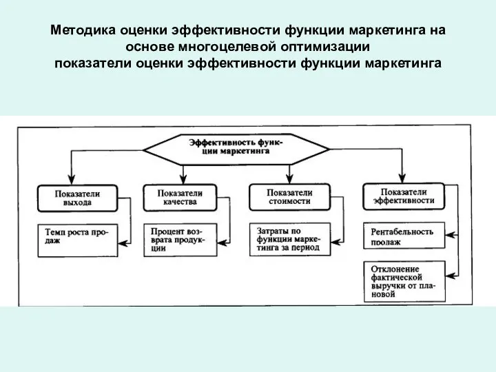 Методика оценки эффективности функ­ции маркетинга на основе многоцелевой оптимизации показатели оценки эффективности функции мар­кетинга