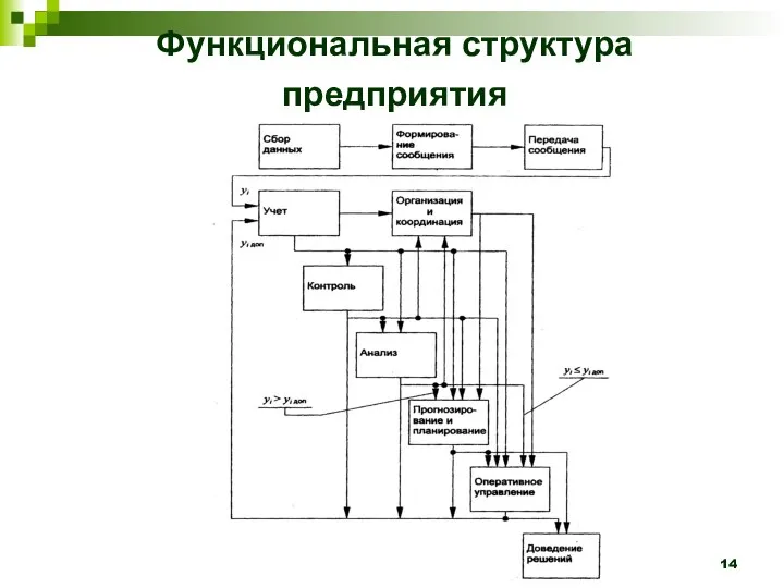 Разработано Е.Г. Лаврушиной Функциональная структура предприятия