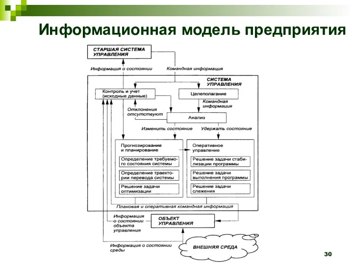Разработано Е.Г. Лаврушиной Информационная модель предприятия