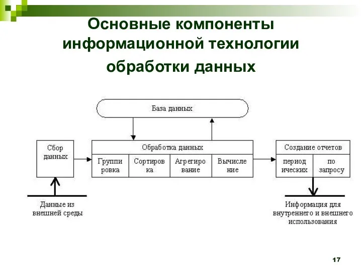 Основные компоненты информационной технологии обработки данных