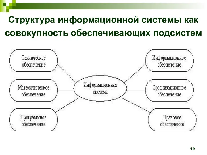 Структура информационной системы как совокупность обеспечивающих подсистем