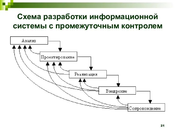 Схема разработки информационной системы с промежуточным контролем