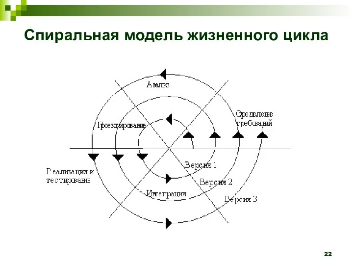 Спиральная модель жизненного цикла