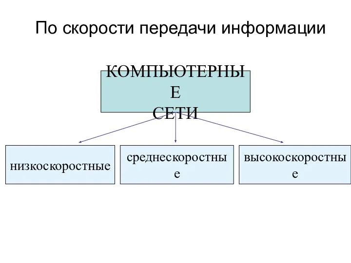 По скорости передачи информации