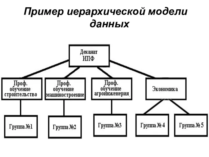 Пример иерархической модели данных