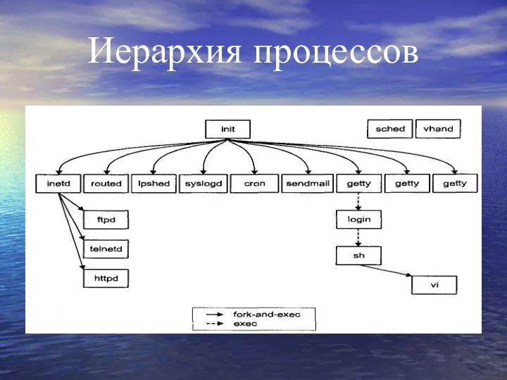 Иерархия процессов