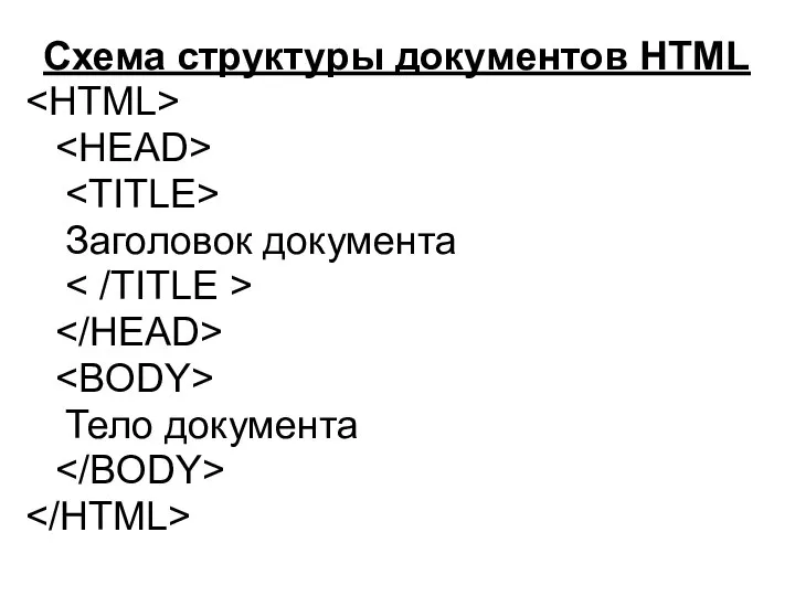 Схема структуры документов HTML Заголовок документа Тело документа