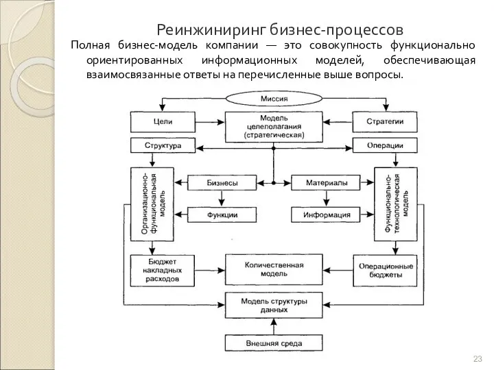 Реинжиниринг бизнес-процессов Полная бизнес-модель компании — это совокупность функционально ориентированных информационных