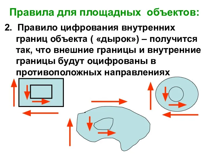 2. Правило цифрования внутренних границ объекта ( «дырок») – получится так,