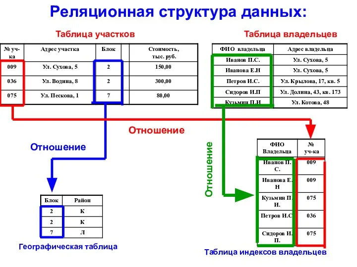 Реляционная структура данных: Географическая таблица Таблица индексов владельцев Таблица участков Таблица владельцев Отношение Отношение Отношение