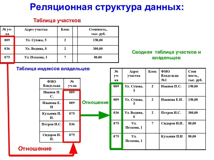 Реляционная структура данных: Таблица индексов владельцев Таблица участков Отношение Сводная таблица участков и владельцев Отношение