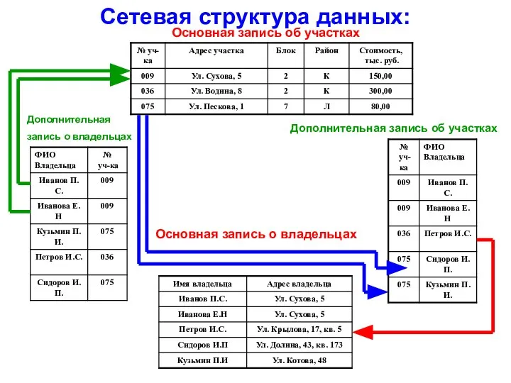 Сетевая структура данных: Дополнительная запись о владельцах Дополнительная запись об участках