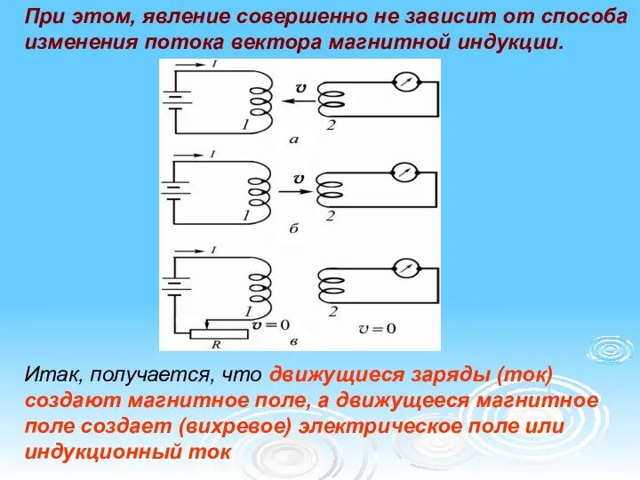 При этом, явление совершенно не зависит от способа изменения потока вектора