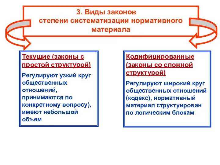 3. Виды законов по степени систематизации нормативного материала Текущие (законы с