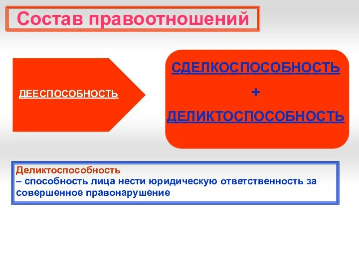 Состав правоотношений ДЕЕСПОСОБНОСТЬ СДЕЛКОСПОСОБНОСТЬ + ДЕЛИКТОСПОСОБНОСТЬ Деликтоспособность – способность лица нести юридическую ответственность за совершенное правонарушение