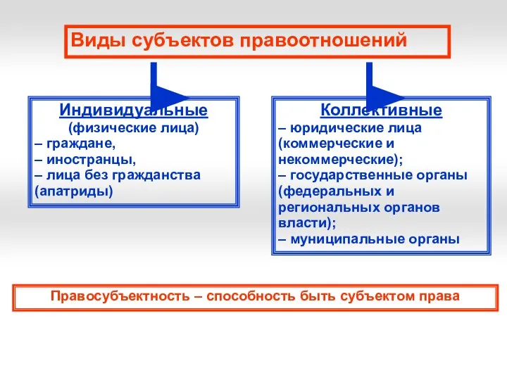 Виды субъектов правоотношений Индивидуальные (физические лица) – граждане, – иностранцы, –