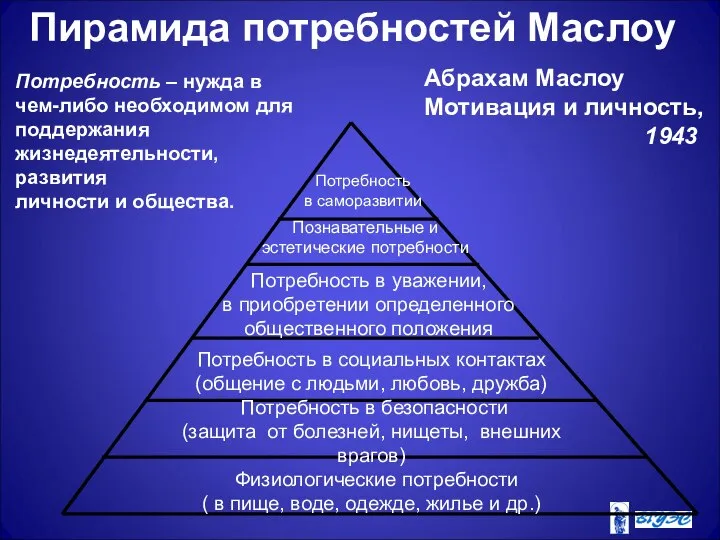 Пирамида потребностей Маслоу Потребность в саморазвитии Потребность в уважении, в приобретении