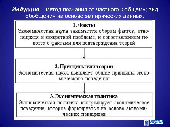 Индукция – метод познания от частного к общему; вид обобщения на основе эмпирических данных.