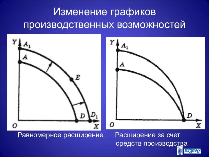 Изменение графиков производственных возможностей Равномерное расширение Расширение за счет средств производства