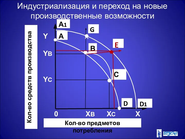 Индустриализация и переход на новые производственные возможности D1 G E