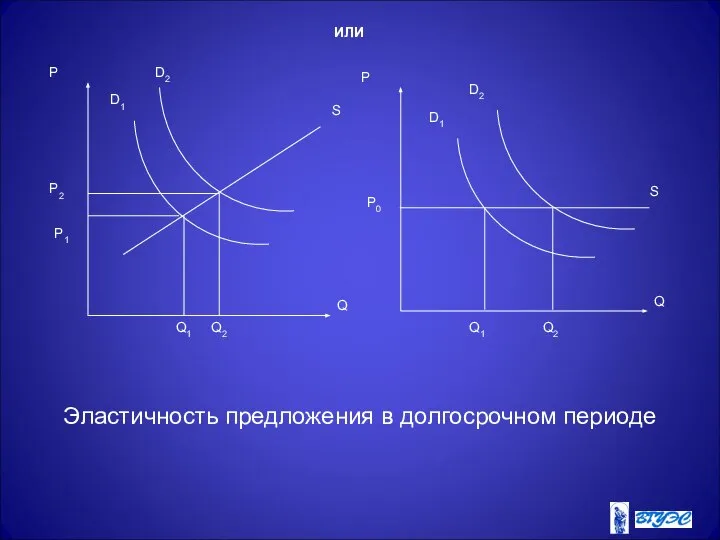 Эластичность предложения в долгосрочном периоде P0 ИЛИ