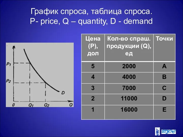 График спроса, таблица спроса. P- price, Q – quantity, D - demand