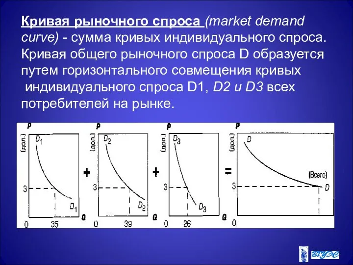 Кривая рыночного спроса (market demand curve) - сумма кривых индивидуального спроса.