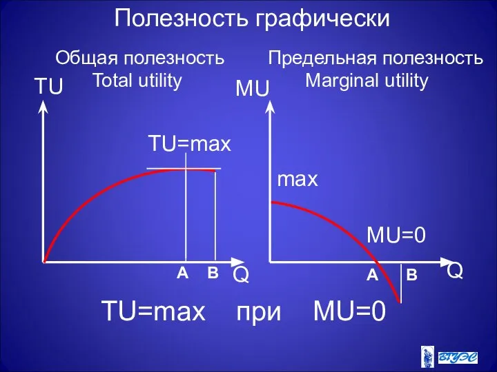 Полезность графически TU=max при MU=0 А В А В Общая полезность