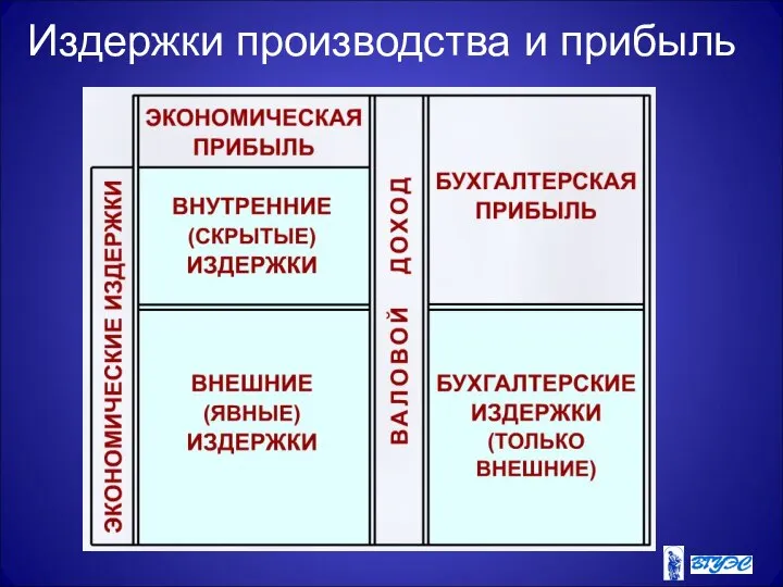 Издержки производства и прибыль