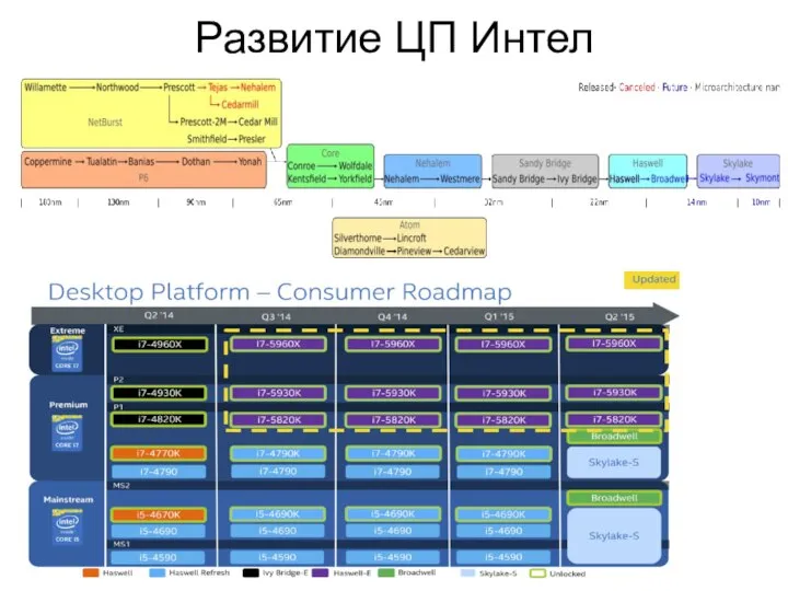 Развитие ЦП Интел