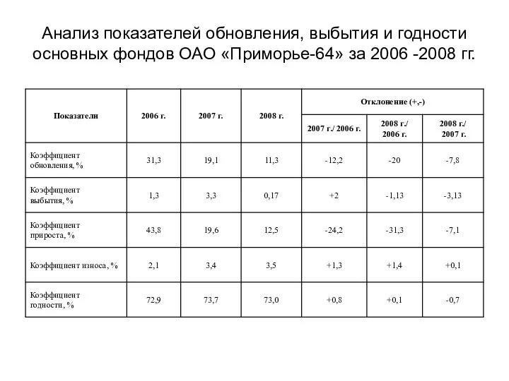 Анализ показателей обновления, выбытия и годности основных фондов ОАО «Приморье-64» за 2006 -2008 гг.