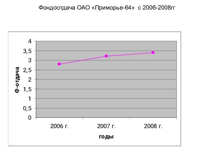 Фондоотдача ОАО «Приморье-64» с 2006-2008гг