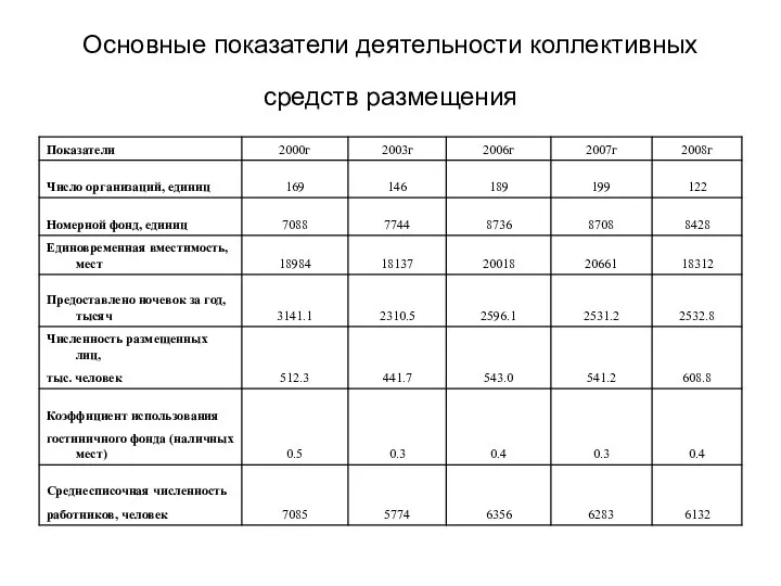 Основные показатели деятельности коллективных средств размещения