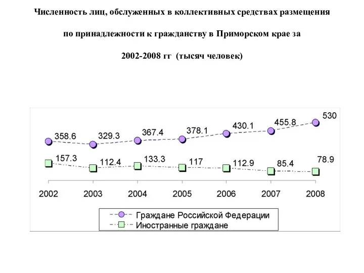 Численность лиц, обслуженных в коллективных средствах размещения по принадлежности к гражданству