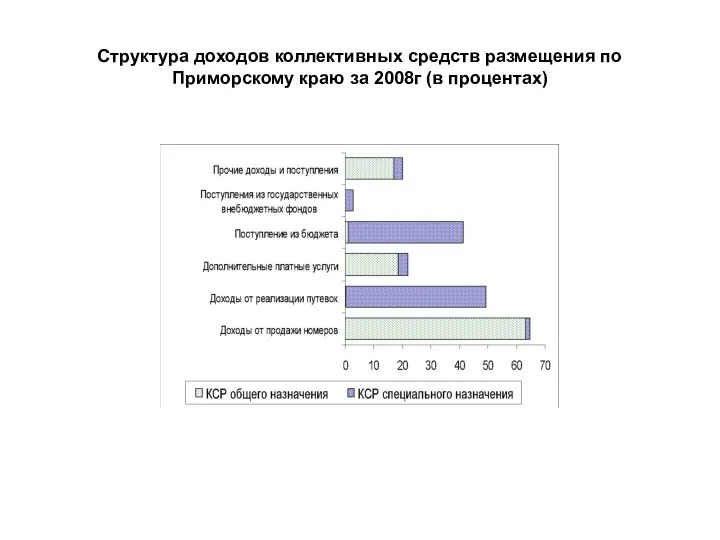Структура доходов коллективных средств размещения по Приморскому краю за 2008г (в процентах)