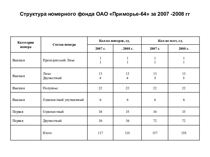 Структура номерного фонда ОАО «Приморье-64» за 2007 -2008 гг