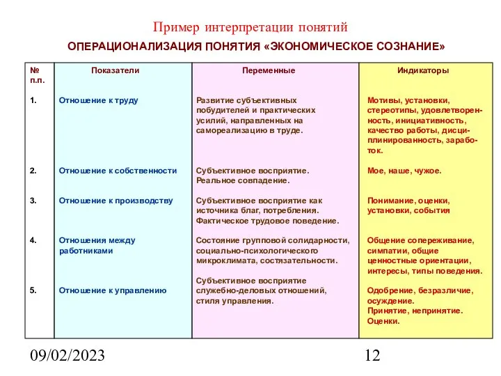 09/02/2023 Пример интерпретации понятий ОПЕРАЦИОНАЛИЗАЦИЯ ПОНЯТИЯ «ЭКОНОМИЧЕСКОЕ СОЗНАНИЕ» № п.п. 1.