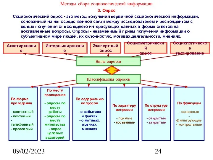 09/02/2023 Методы сбора социологической информации 3. Опрос Социологический опрос - это