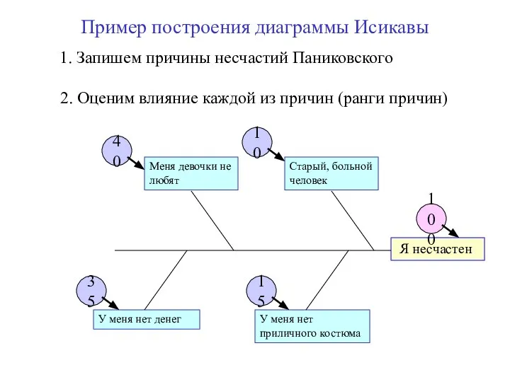 Пример построения диаграммы Исикавы Я несчастен Старый, больной человек Меня девочки