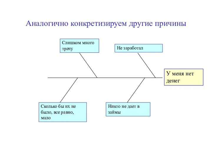 Аналогично конкретизируем другие причины У меня нет денег Не заработал Слишком