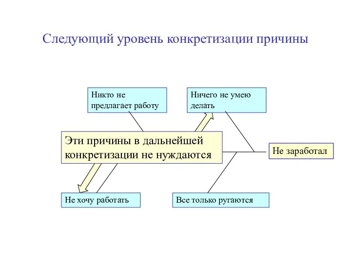 Следующий уровень конкретизации причины Не заработал Ничего не умею делать Никто