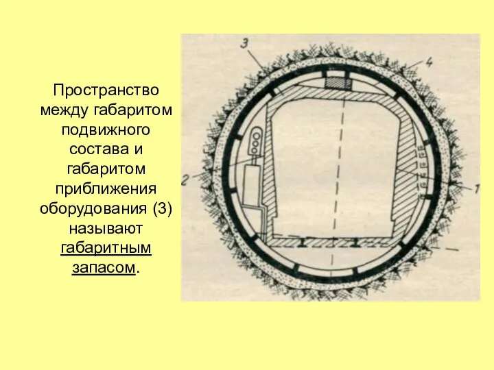 Пространство между габаритом подвижного состава и габаритом приближения оборудования (3) называют габаритным запасом.