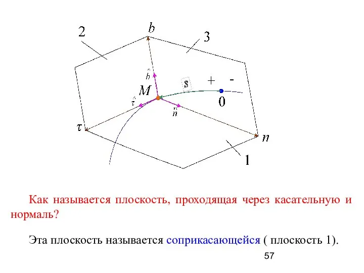 Как называется плоскость, проходящая через касательную и нормаль? Эта плоскость называется соприкасающейся ( плоскость 1).