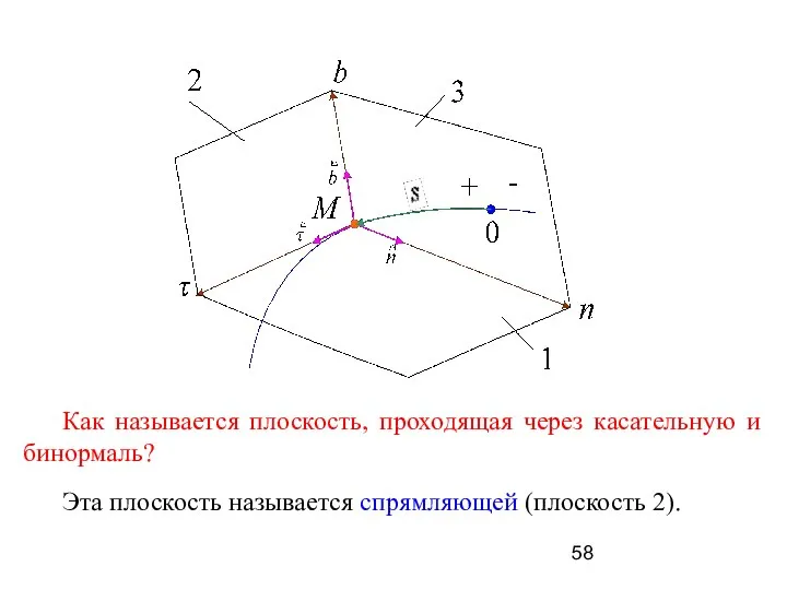 Как называется плоскость, проходящая через касательную и бинормаль? Эта плоскость называется спрямляющей (плоскость 2).